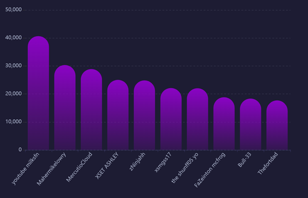 Playerauctions Fortnite Stats Which Fortnite Streamers Have The Best Stats Who S Topping The Tables