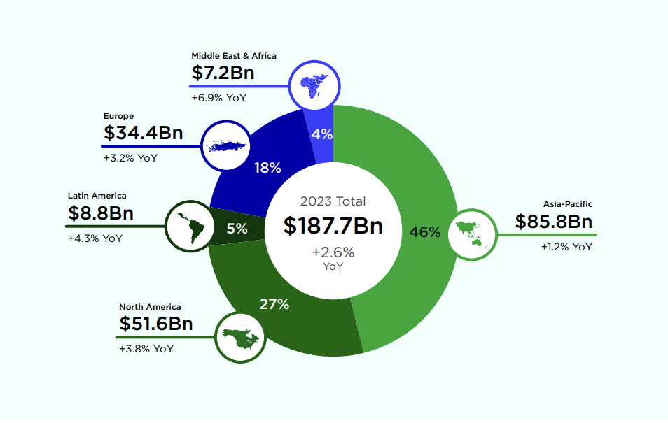 Globa Gaming Revenue