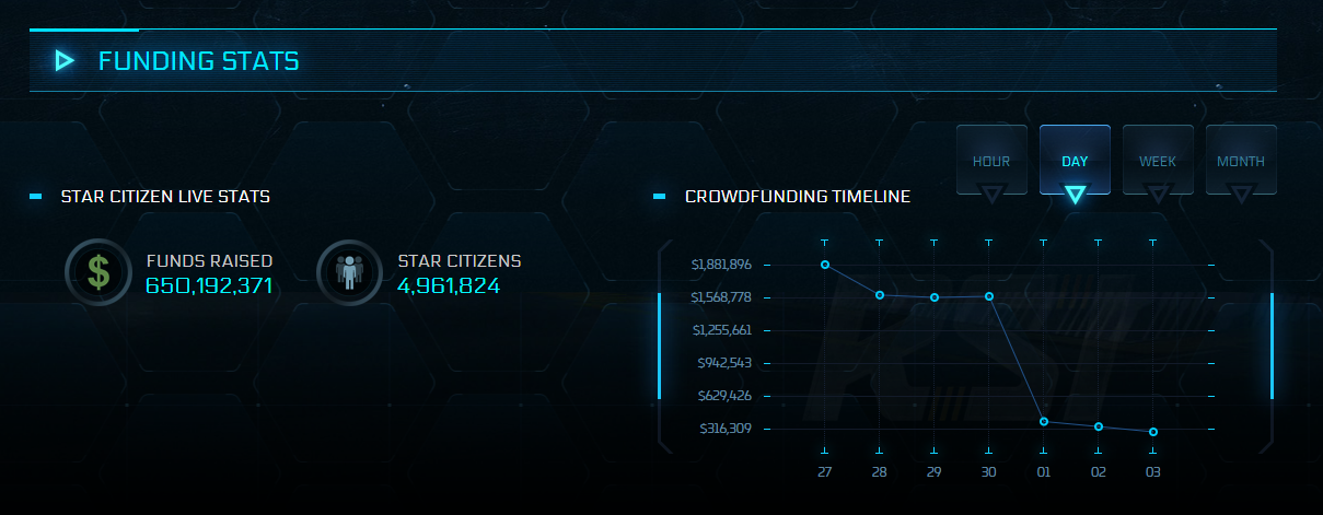 Star Citizen has exceeded 650 million dollars in funding